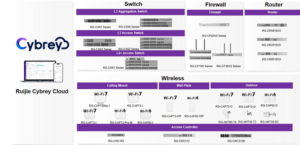 Ruijie Cybrey Cloud product family — cloud-managed switches (RG-CS series), firewalls (RG-CF series), routers (RG-CR series), and Wi-Fi 7 access points (RG-CAP series), centrally orchestrated under Ruijie Cloud